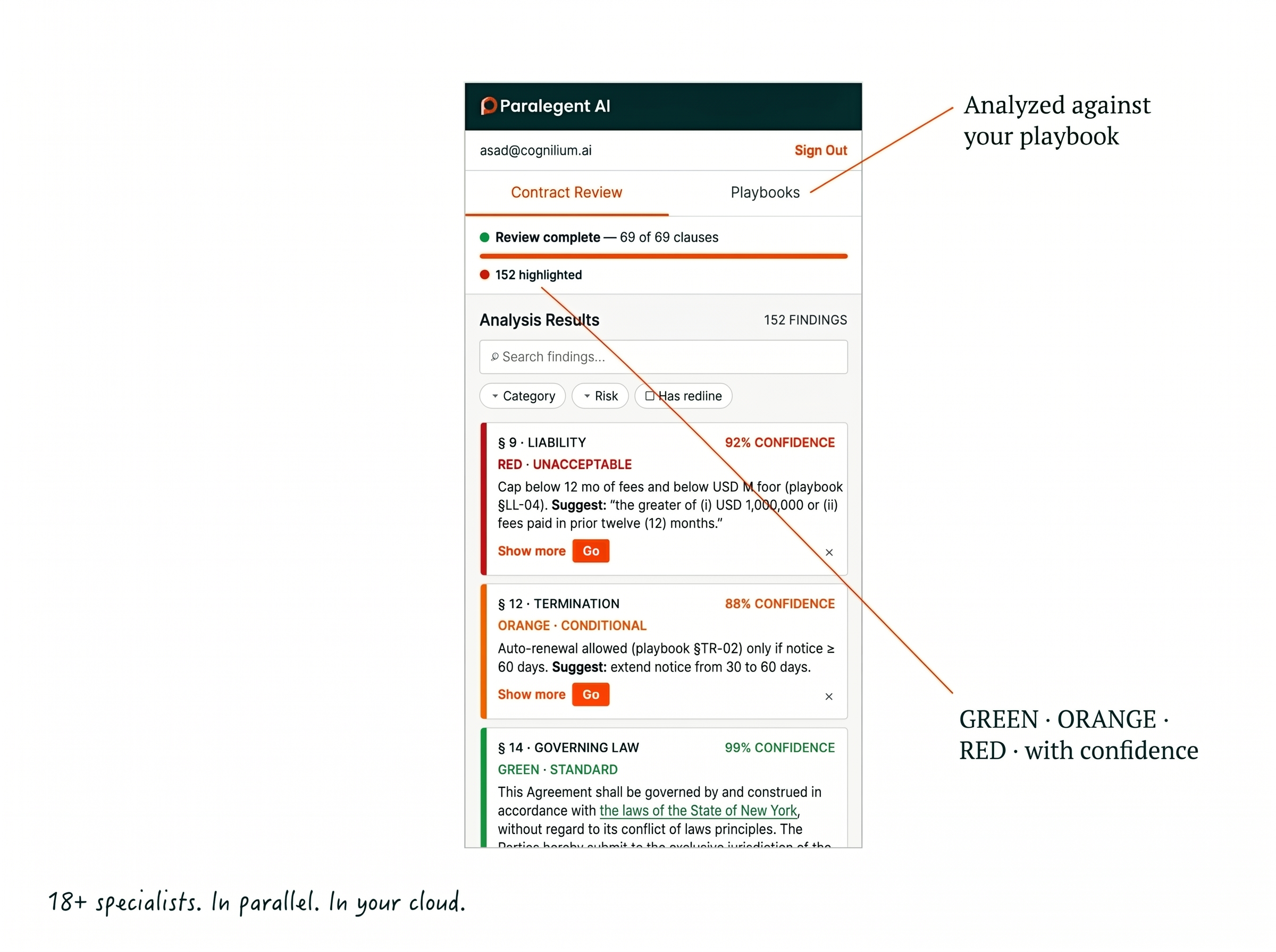 Paralegent sidebar after CLM analysis — Review complete 69 of 69 clauses · 152 findings, three sample cards (§9 Liability RED 92%, §12 Termination ORANGE 88%, §14 Governing Law GREEN 99%) with playbook rule and replacement language; handwritten note "18+ specialists. In parallel. In your cloud." and callouts "Analyzed against your playbook" + "GREEN · ORANGE · RED · with confidence"