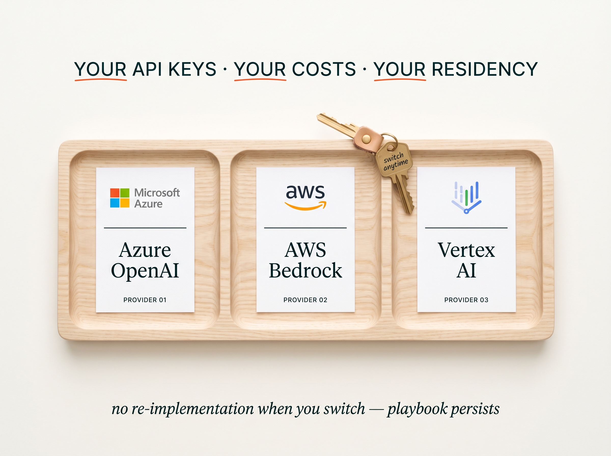 Wooden tray with three provider cards — Azure OpenAI (Provider 01), AWS Bedrock (Provider 02), Vertex AI (Provider 03) — under a YOUR API KEYS · YOUR COSTS · YOUR RESIDENCY headline, with a key fob tagged "switch anytime" and a "no re-implementation when you switch — playbook persists" caption