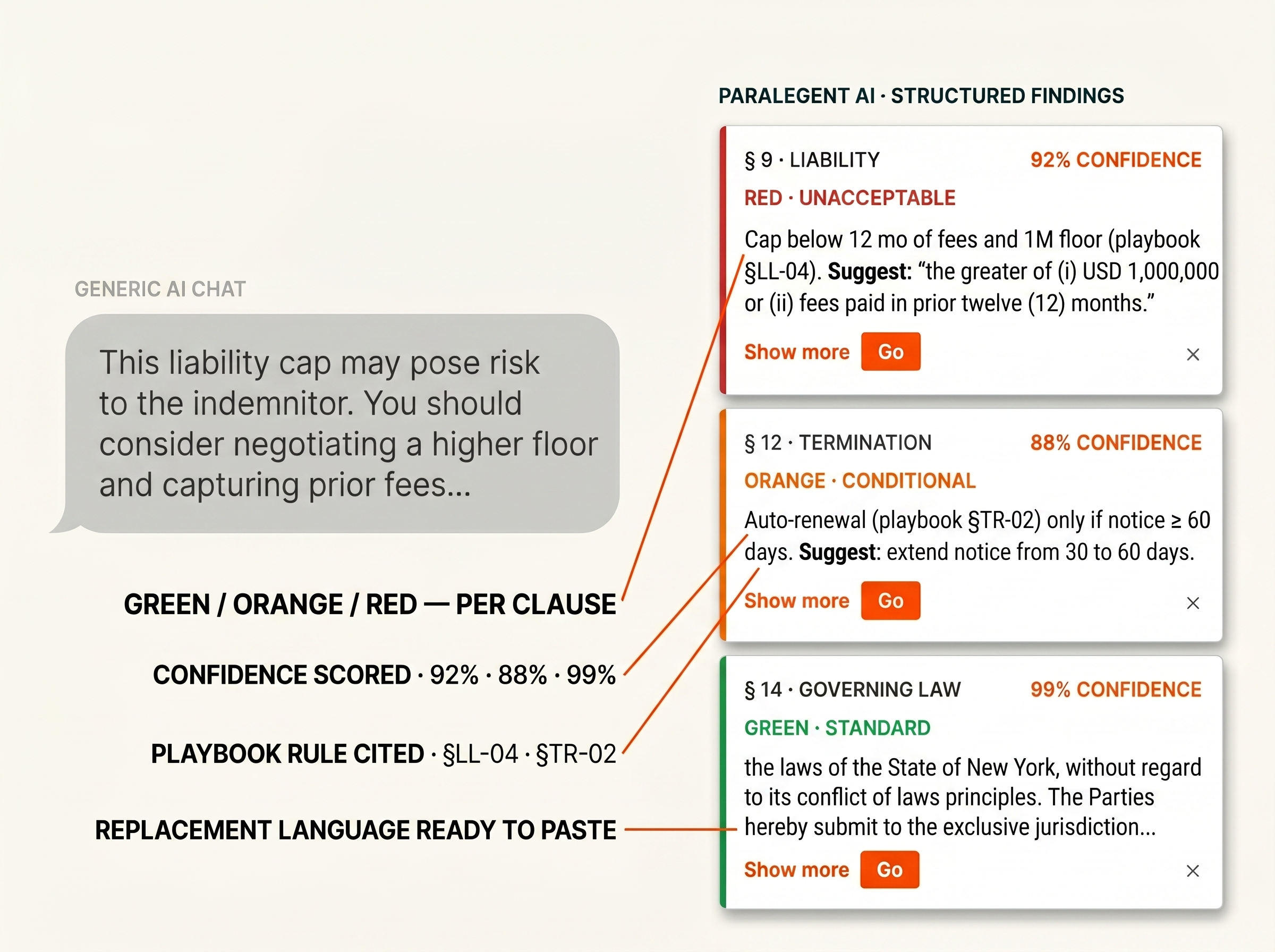 Paralegent AI structured findings — GREEN/ORANGE/RED classification with confidence score and replacement language
