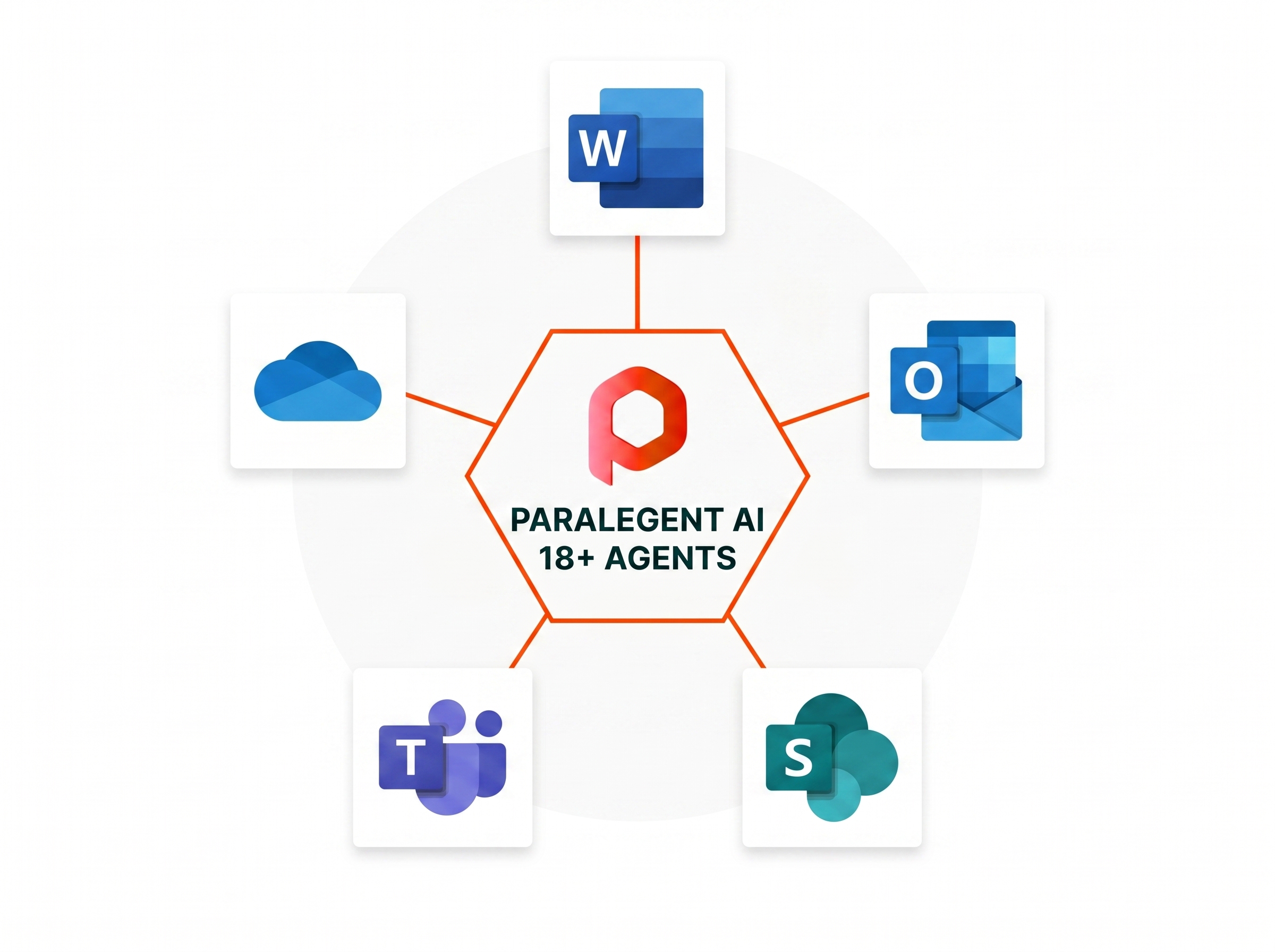 Paralegent AI · 18+ Agents hexagon at the center of a Microsoft 365 spoke diagram — Word, Outlook, SharePoint, Teams, and OneDrive connected by orange lines