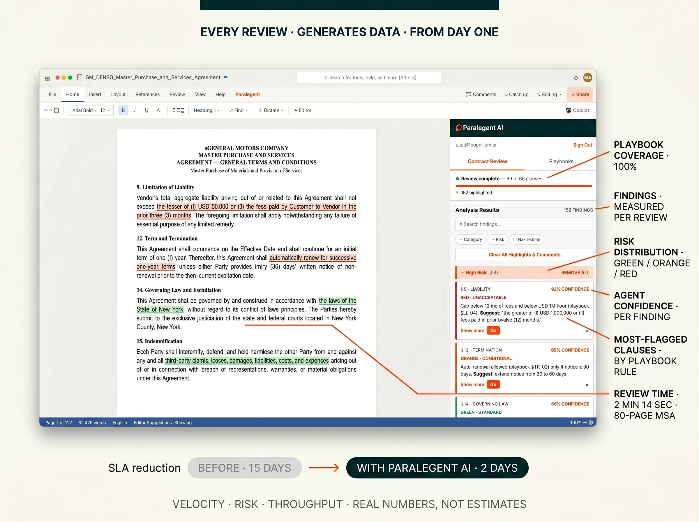 Every review generates measurable data — review time, risk tiers, playbook coverage, SLA performance