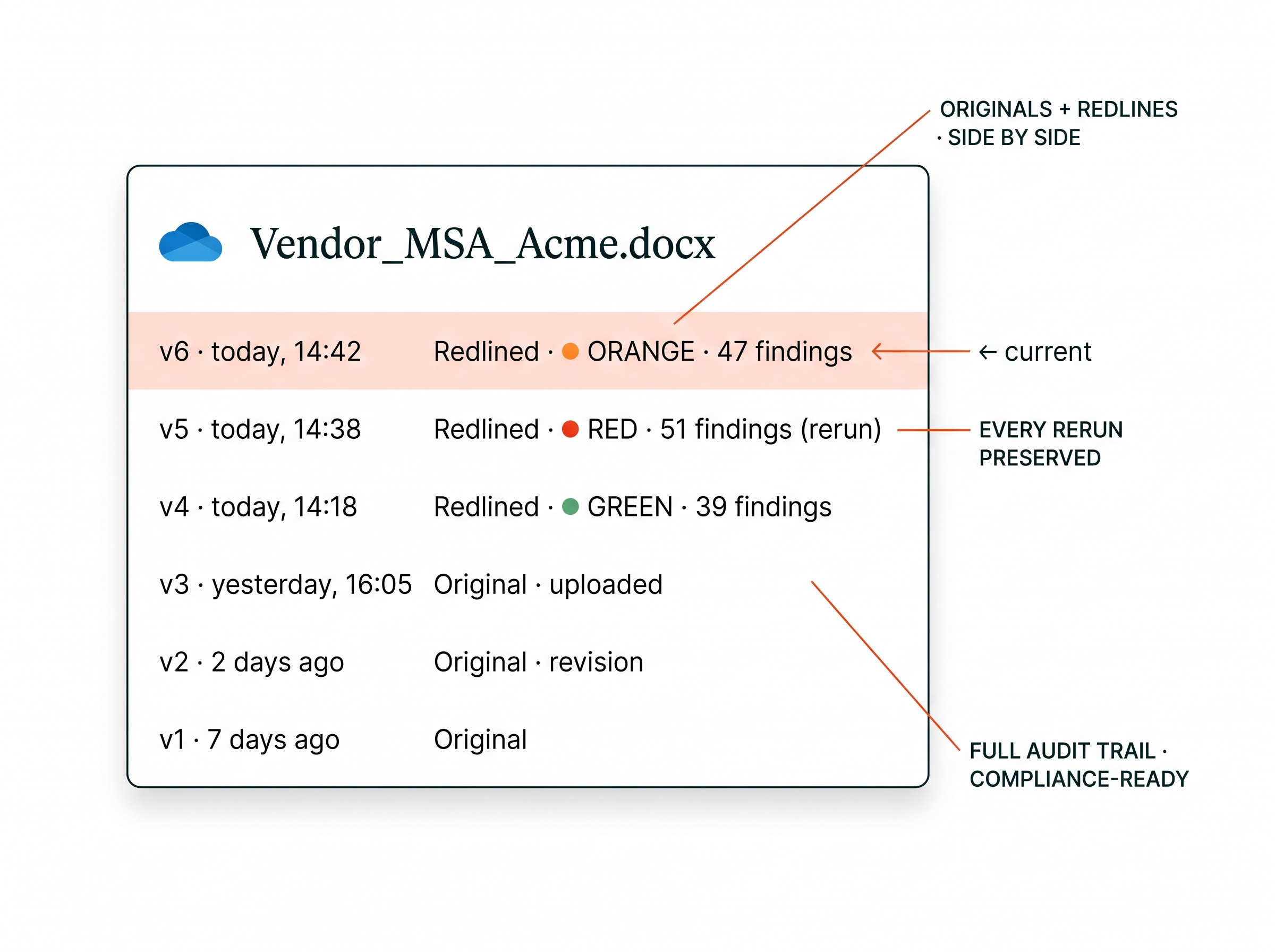 OneDrive version history for Vendor_MSA_Acme.docx — v6 Redlined · ORANGE · 47 findings (current), v5 Redlined · RED · 51 findings (rerun), v4 Redlined · GREEN · 39 findings, v3 Original uploaded, v2 Original revision, v1 Original — annotated ORIGINALS + REDLINES · SIDE BY SIDE, EVERY RERUN PRESERVED, FULL AUDIT TRAIL · COMPLIANCE-READY