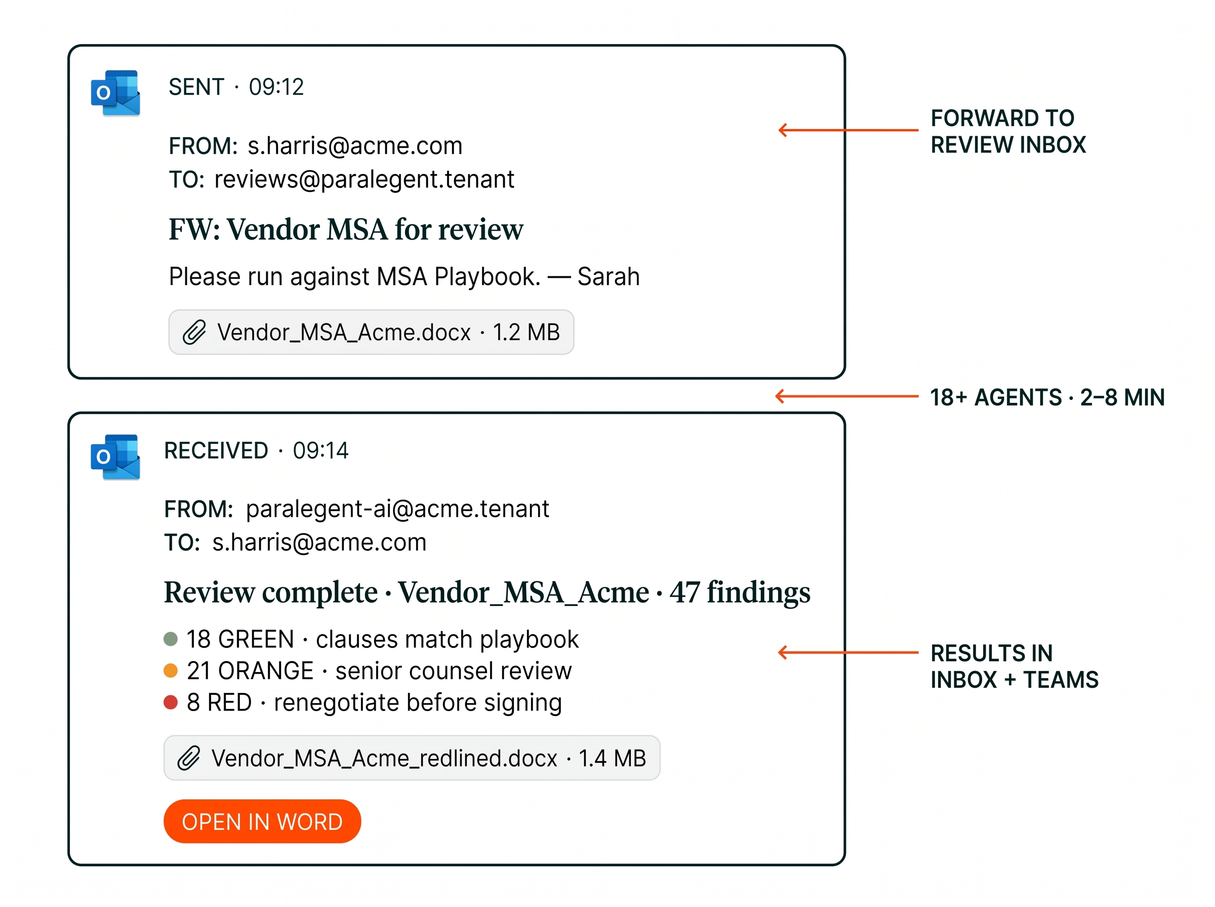 Two Outlook emails — SENT 09:12 forwarding Vendor_MSA_Acme.docx to reviews@paralegent.tenant ("Please run against MSA Playbook"), and RECEIVED 09:14 from paralegent-ai@acme.tenant with "Review complete · Vendor_MSA_Acme · 47 findings" (18 GREEN, 21 ORANGE, 8 RED) and the redlined attachment + OPEN IN WORD button — annotated FORWARD TO REVIEW INBOX, 18+ AGENTS · 2-8 MIN, RESULTS IN INBOX + TEAMS
