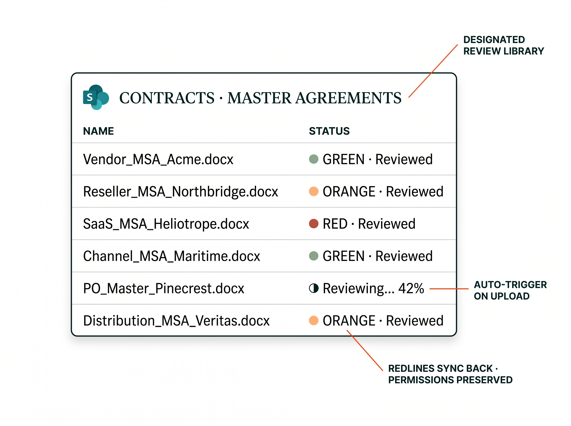 SharePoint CONTRACTS · MASTER AGREEMENTS document library with rows for Vendor_MSA, Reseller_MSA, SaaS_MSA, Channel_MSA, PO_Master, Distribution_MSA — each row shows a GREEN / ORANGE / RED · Reviewed status with one row mid-review at 42%, annotated DESIGNATED REVIEW LIBRARY, AUTO-TRIGGER ON UPLOAD, REDLINES SYNC BACK · PERMISSIONS PRESERVED