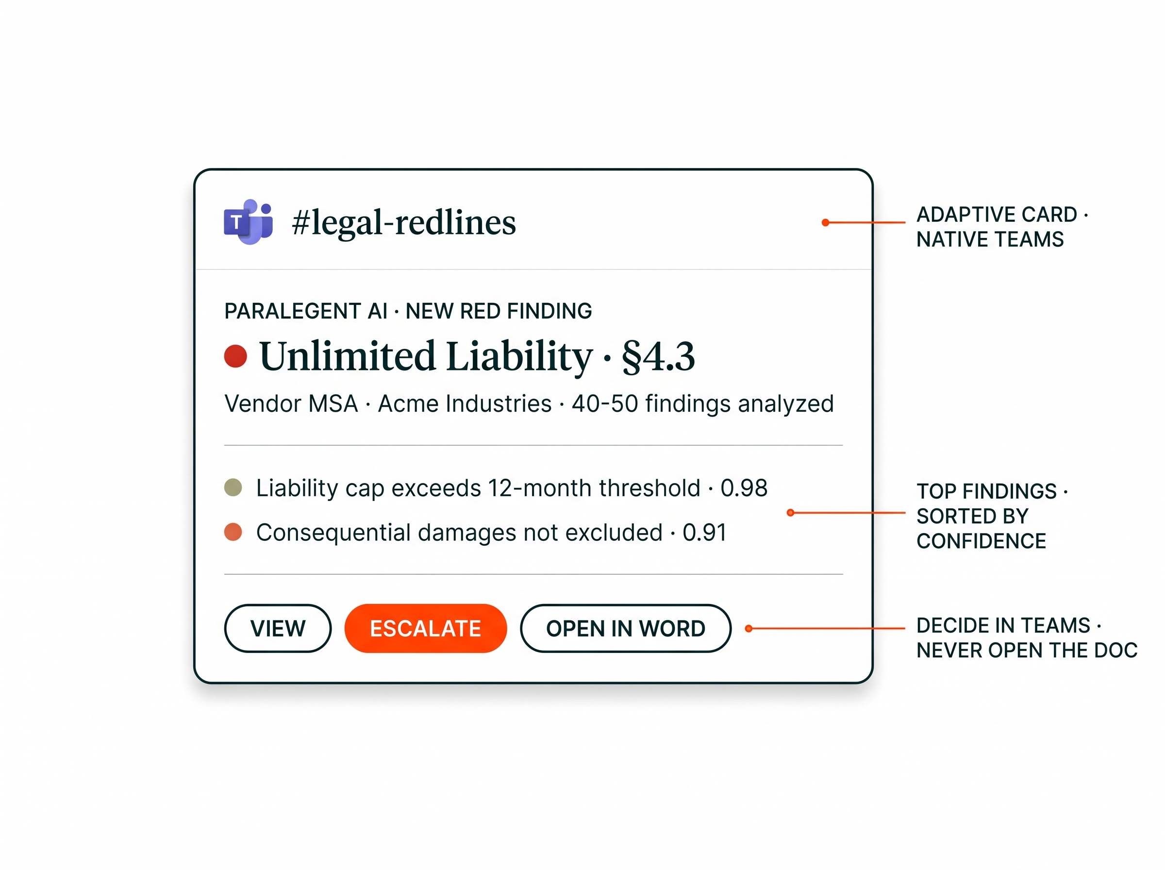 Teams #legal-redlines channel Adaptive Card — PARALEGENT AI · NEW RED FINDING · Unlimited Liability §4.3 on Vendor MSA · Acme Industries, top findings sorted by confidence (Liability cap exceeds 12-month threshold · 0.98, Consequential damages not excluded · 0.91), with VIEW, ESCALATE, OPEN IN WORD action buttons