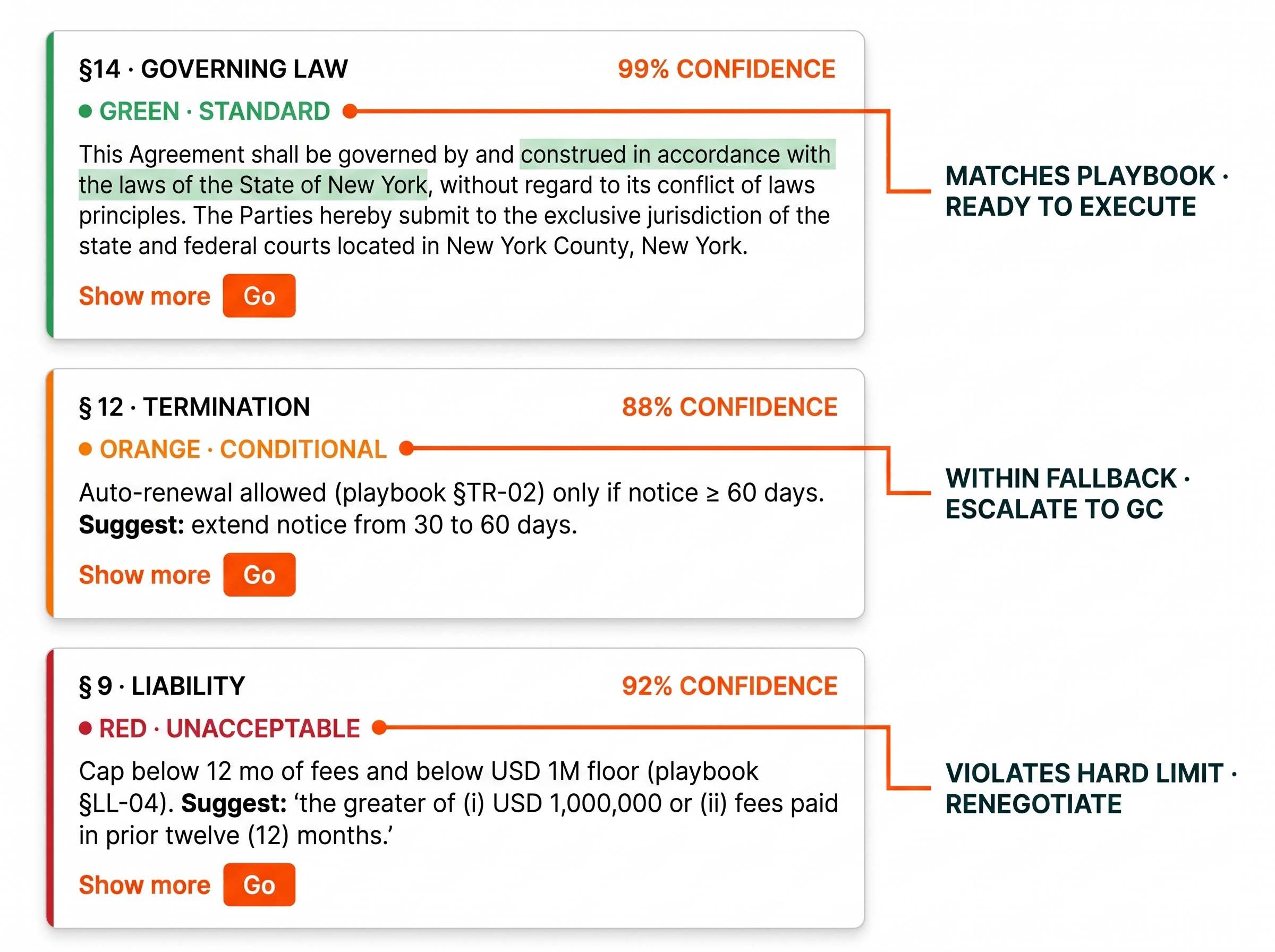 Three stacked redline cards — §14 Governing Law GREEN · STANDARD 99% confidence (matches playbook, ready to execute), §12 Termination ORANGE · CONDITIONAL 88% confidence (within fallback, escalate to GC), §9 Liability RED · UNACCEPTABLE 92% confidence (violates hard limit, renegotiate)