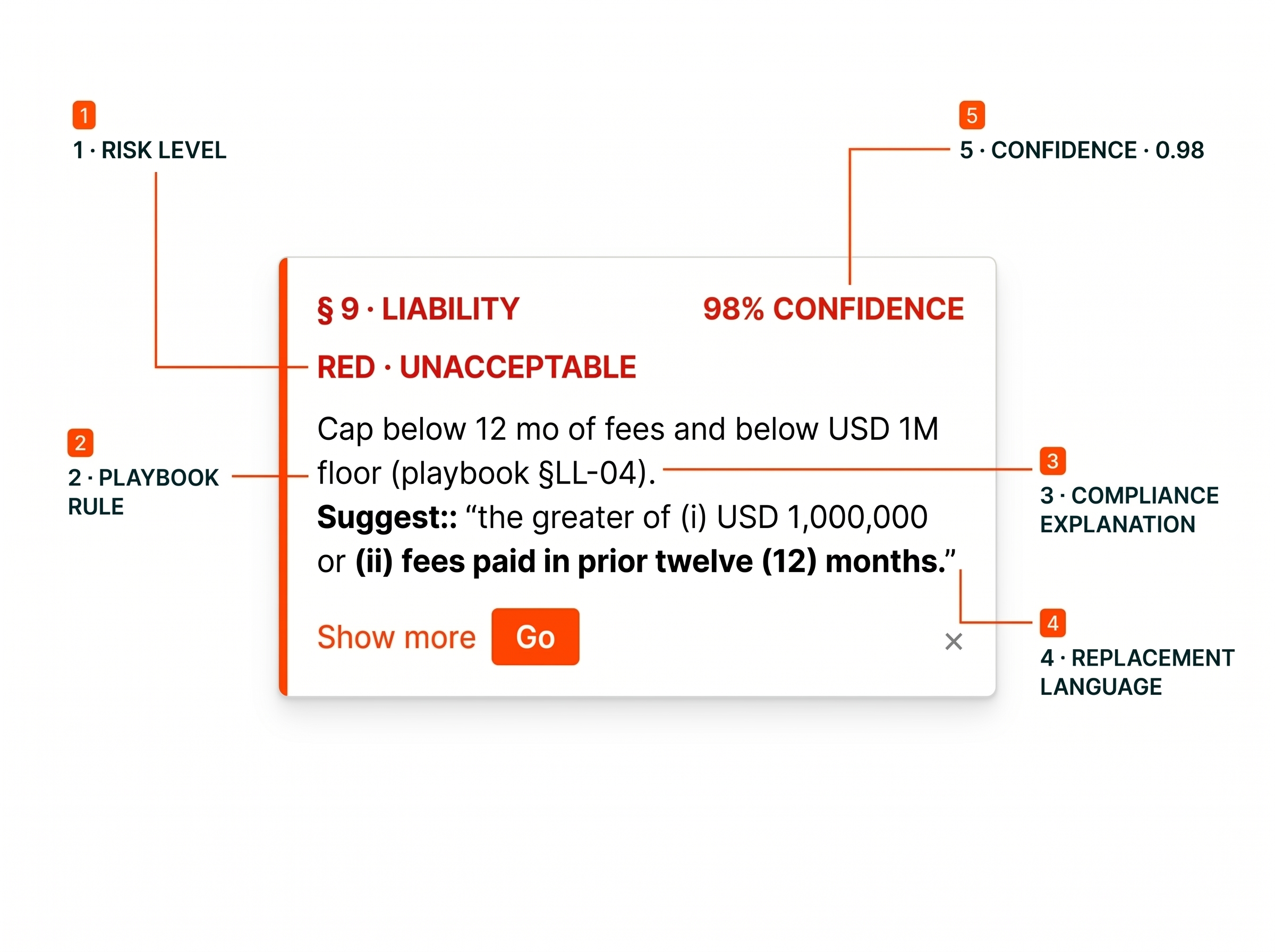 Single §9 Liability finding card annotated with 5 numbered fields — 1 Risk Level (RED · UNACCEPTABLE), 2 Playbook Rule (§LL-04), 3 Compliance Explanation, 4 Replacement Language (greater of USD 1,000,000 or 12 months of fees), 5 Confidence (0.98)