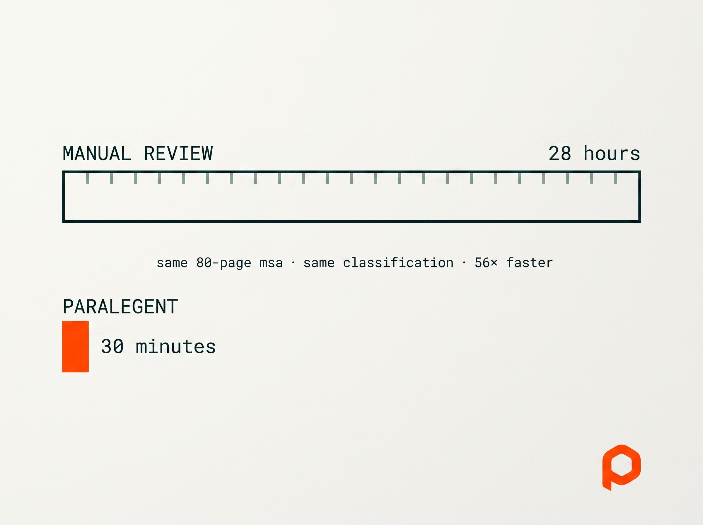 Manual contract review vs Paralegent AI multi-agent analysis comparison