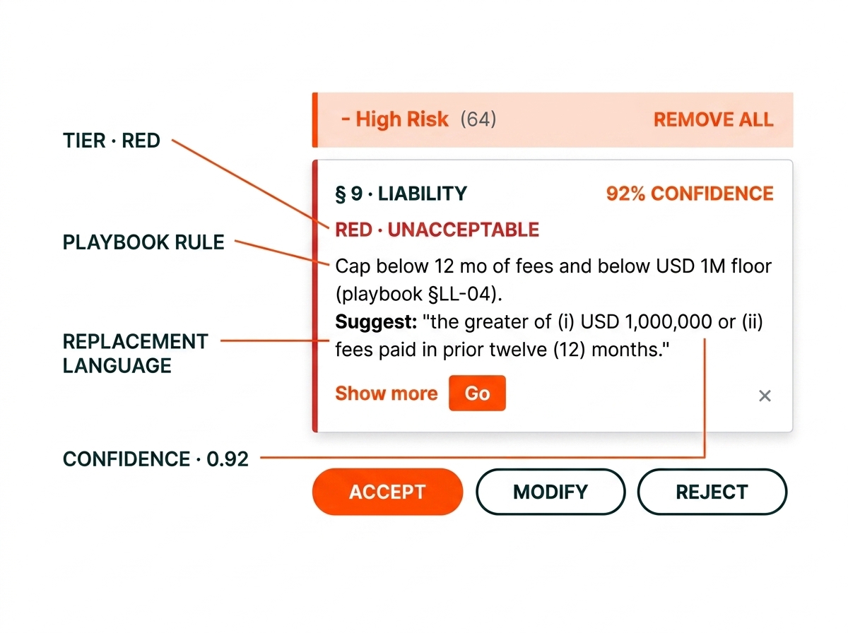 Paralegent finding card in the Word sidebar — §9 Liability RED · UNACCEPTABLE, 92% confidence, playbook rule §LL-04, replacement language "the greater of (i) USD 1,000,000 or (ii) fees paid in prior twelve (12) months" — with ACCEPT, MODIFY, REJECT controls below